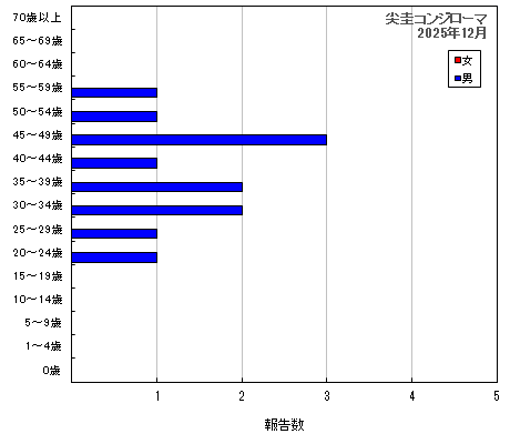 グラフ:尖圭コンジローマ(最新月)