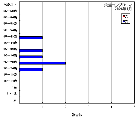グラフ：尖圭コンジローマ（最新月）