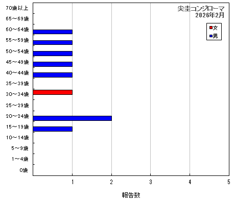 グラフ：尖圭コンジローマ（最新月）