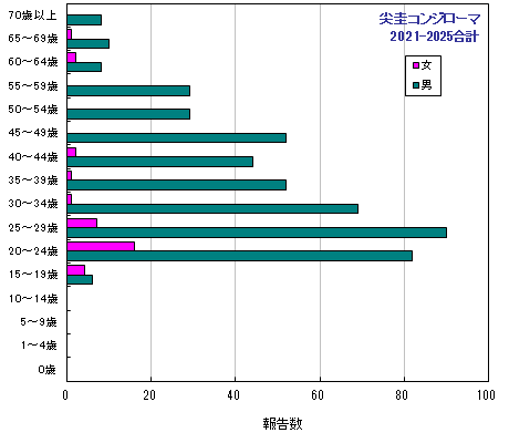 グラフ:過去5年間の年齢階層別報告数2024年まで