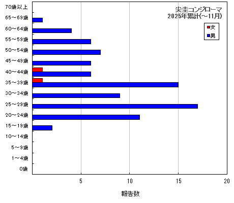 グラフ:尖圭コンジローマ 今年の累計