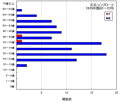 グラフ:尖圭コンジローマ 今年の累計