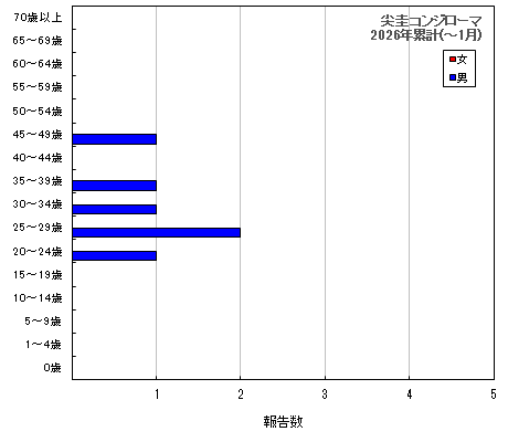 グラフ：尖圭コンジローマ　今年の累計