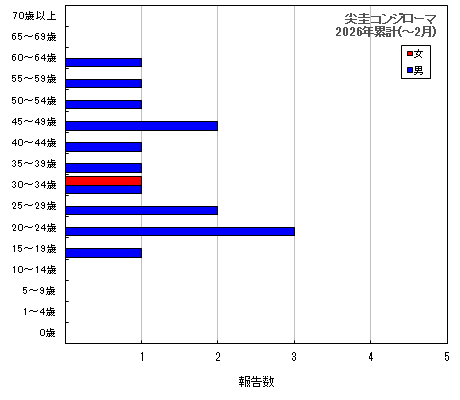 グラフ：尖圭コンジローマ　今年の累計