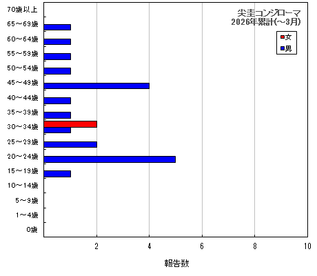 グラフ：尖圭コンジローマ　今年の累計