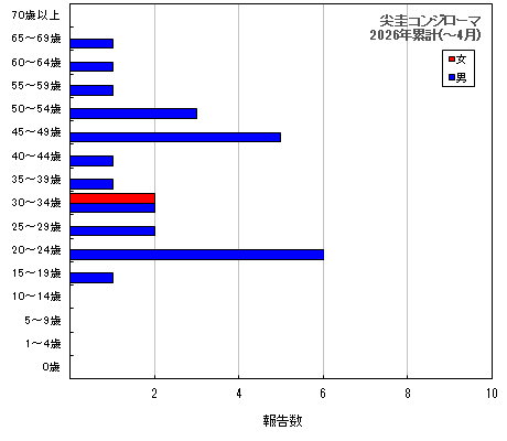 グラフ:尖圭コンジローマ 今年の累計
