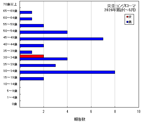 グラフ:尖圭コンジローマ 今年の累計
