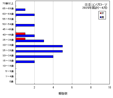 グラフ：尖圭コンジローマ　今年の累計