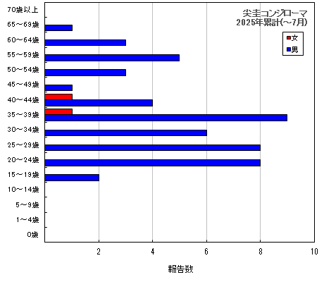 グラフ：尖圭コンジローマ　今年の累計
