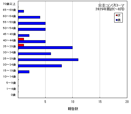 グラフ：尖圭コンジローマ　今年の累計