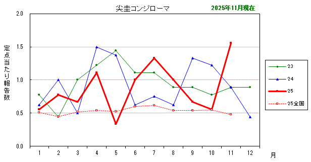 グラフ:最近の推移(尖圭コンジローマ)