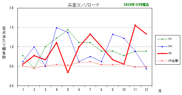 グラフ:最近の推移(尖圭コンジローマ)