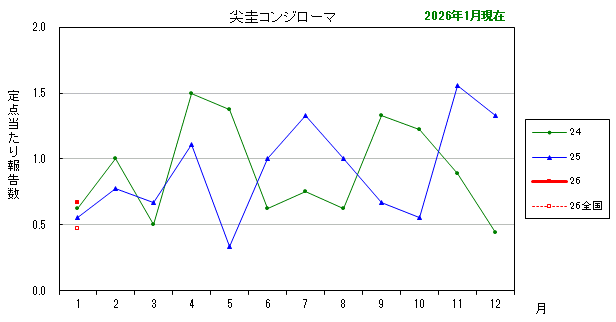 グラフ：最近の推移（尖圭コンジローマ）