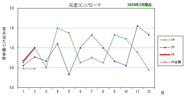 グラフ：最近の推移（尖圭コンジローマ）