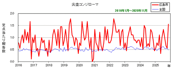 グラフ:月別報告数の推移(最近10年間)尖圭コンジローマ