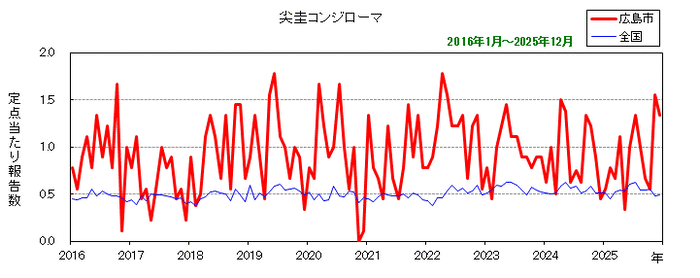 グラフ:月別報告数の推移(最近10年間)尖圭コンジローマ