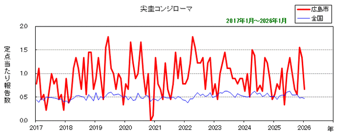 グラフ：月別報告数の推移（最近10年間）尖圭コンジローマ