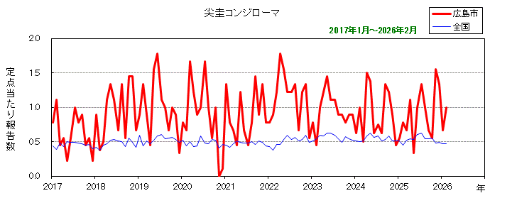 グラフ：月別報告数の推移（最近10年間）尖圭コンジローマ