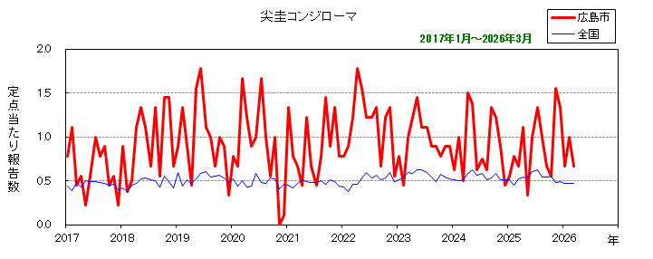 グラフ：月別報告数の推移（最近10年間）尖圭コンジローマ
