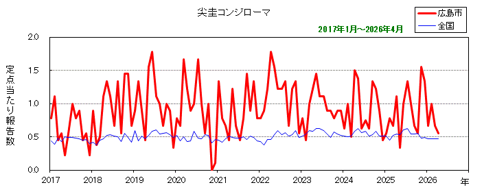 グラフ:月別報告数の推移(最近10年間)尖圭コンジローマ