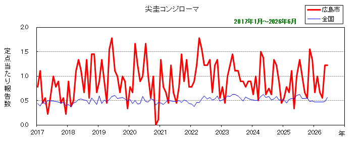 グラフ：月別報告数の推移（最近10年間）尖圭コンジローマ