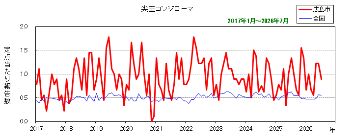 グラフ:月別報告数の推移(最近10年間)尖圭コンジローマ