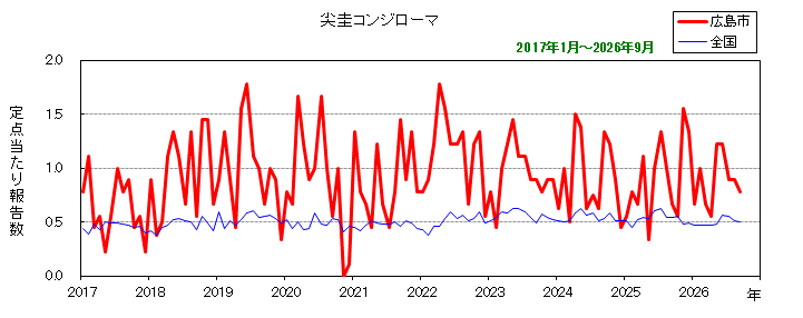グラフ:月別報告数の推移(最近10年間)尖圭コンジローマ