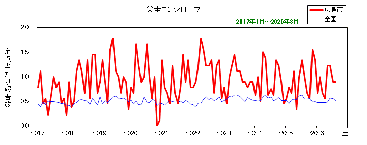 グラフ:月別報告数の推移(最近10年間)尖圭コンジローマ