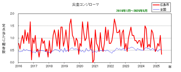 グラフ：月別報告数の推移（最近10年間）尖圭コンジローマ