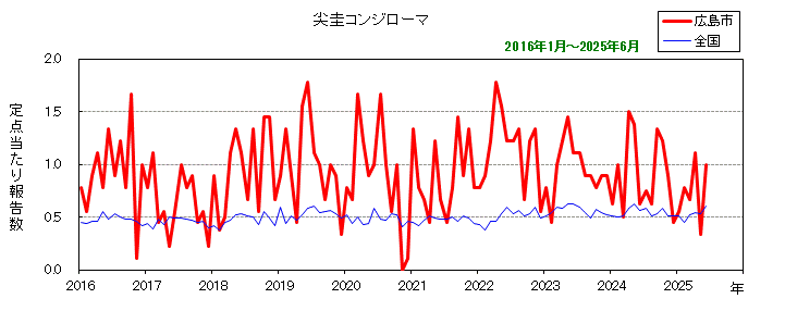 グラフ：月別報告数の推移（最近10年間）尖圭コンジローマ