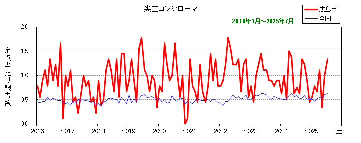 グラフ：月別報告数の推移（最近10年間）尖圭コンジローマ