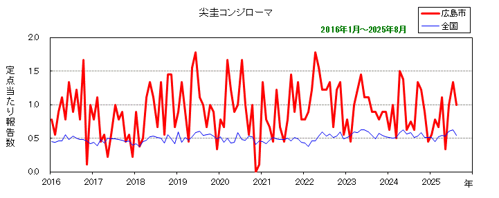 グラフ：月別報告数の推移（最近10年間）尖圭コンジローマ