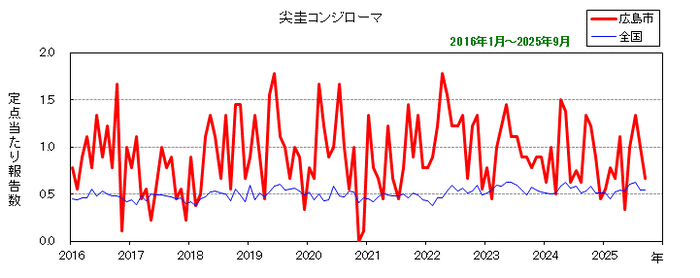 グラフ：月別報告数の推移（最近10年間）尖圭コンジローマ