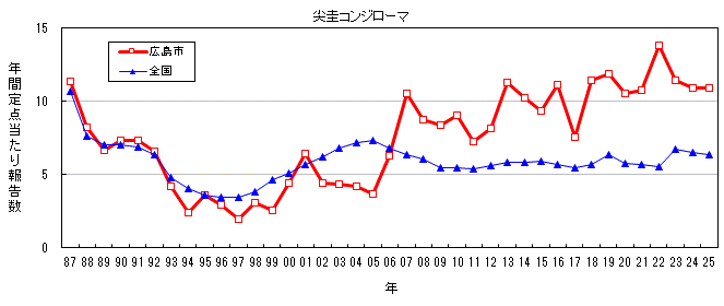 グラフ:年間報告数の推移(尖圭コンジローマ)