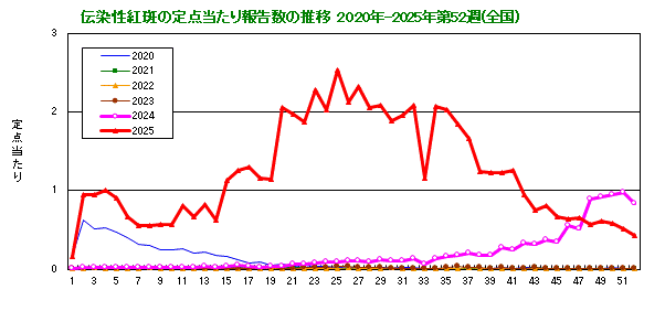 伝染性紅斑の定点当たり報告数の推移（全国）