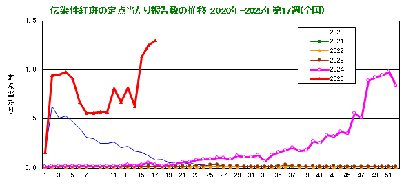 伝染性紅斑の定点当たり報告数の推移（全国）