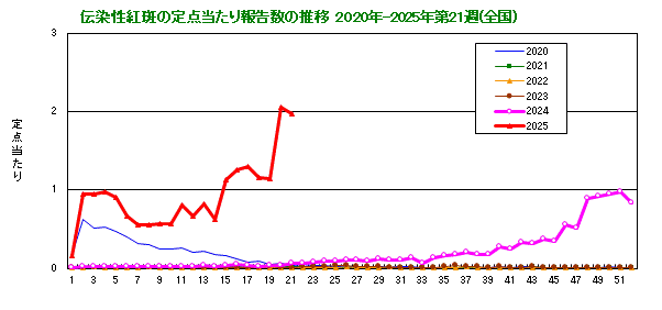 伝染性紅斑の定点当たり報告数の推移（全国）