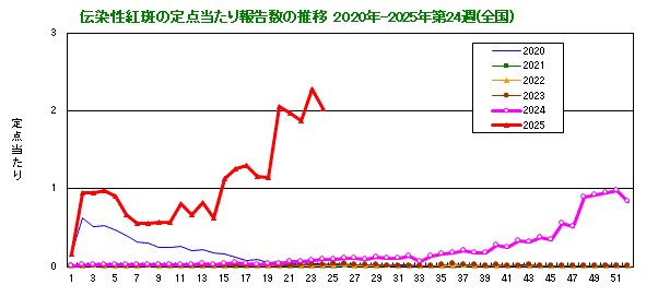 伝染性紅斑の定点当たり報告数の推移（全国）