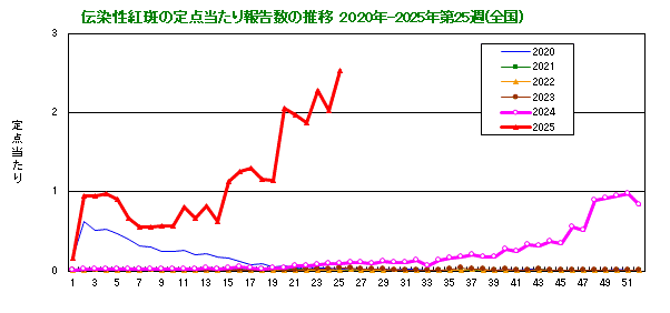 伝染性紅斑の定点当たり報告数の推移（全国）