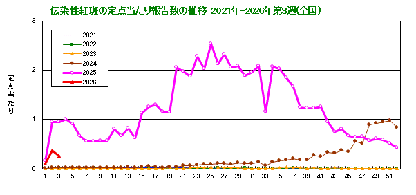 伝染性紅斑の定点当たり報告数の推移（全国）