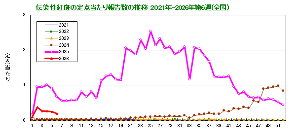 伝染性紅斑の定点当たり報告数の推移（全国）
