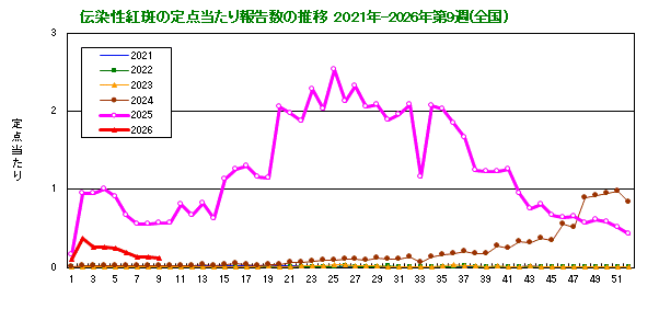伝染性紅斑の定点当たり報告数の推移（全国）