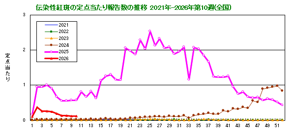 伝染性紅斑の定点当たり報告数の推移（全国）