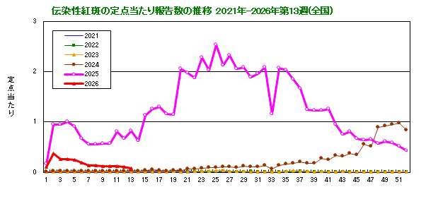 伝染性紅斑の定点当たり報告数の推移(全国)