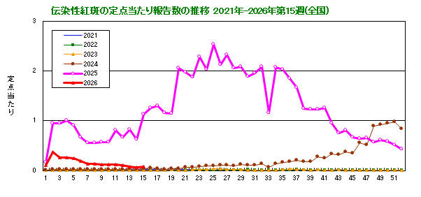伝染性紅斑の定点当たり報告数の推移（全国）