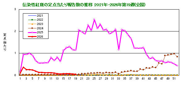 伝染性紅斑の定点当たり報告数の推移（全国）