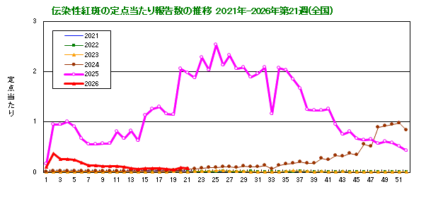 伝染性紅斑の定点当たり報告数の推移(全国)