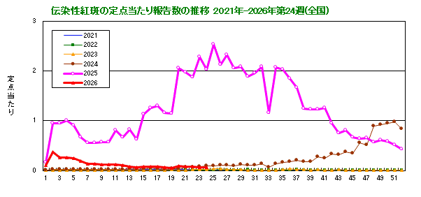 伝染性紅斑の定点当たり報告数の推移（全国）