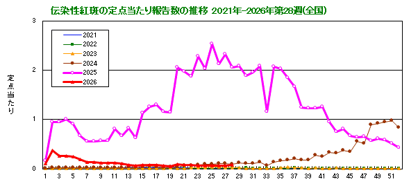 伝染性紅斑の定点当たり報告数の推移（全国）