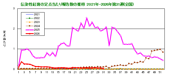 伝染性紅斑の定点当たり報告数の推移(全国)